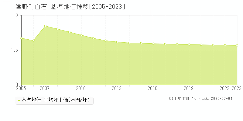 高岡郡津野町白石の基準地価推移グラフ 