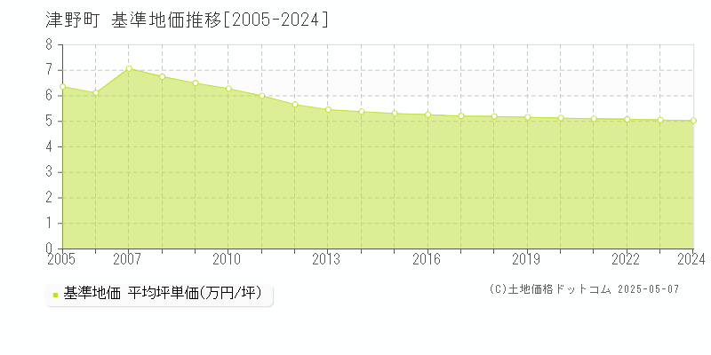 津野町(高知県)の基準地価推移グラフ(坪単価)[2005-2024年]