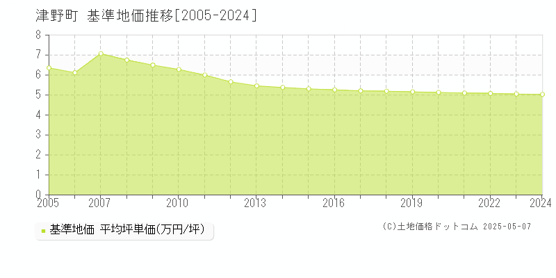 高岡郡津野町の基準地価推移グラフ 