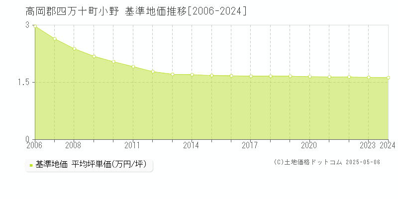 小野(高岡郡四万十町)の基準地価推移グラフ(坪単価)[2006-2024年]