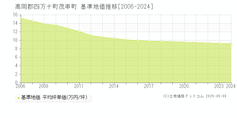 茂串町(高岡郡四万十町)の基準地価推移グラフ(坪単価)[2006-2024年]