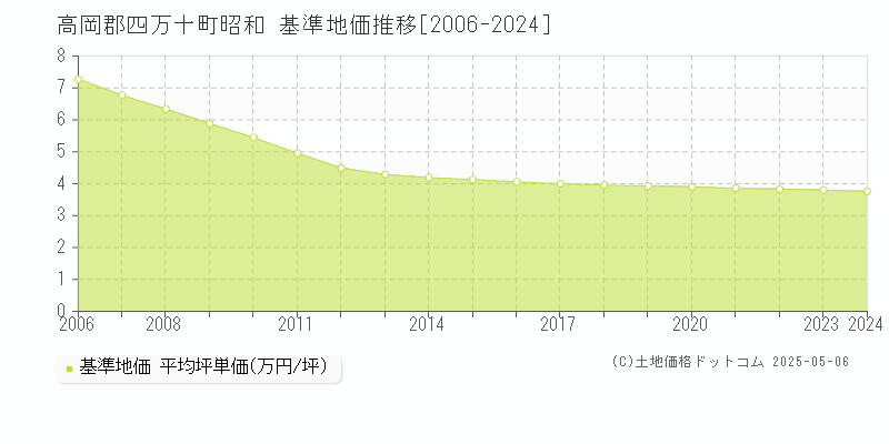 昭和(高岡郡四万十町)の基準地価推移グラフ(坪単価)[2006-2024年]