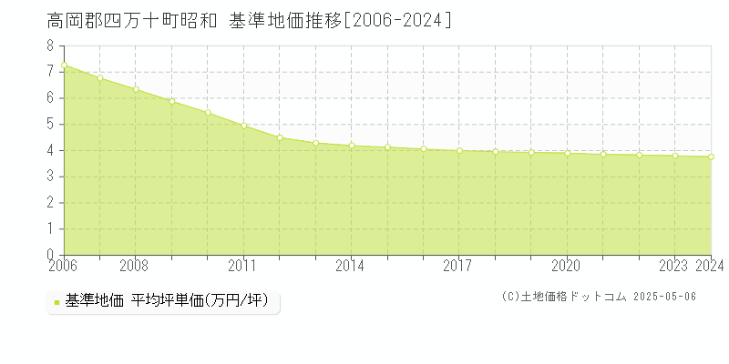 高岡郡四万十町昭和の基準地価推移グラフ 