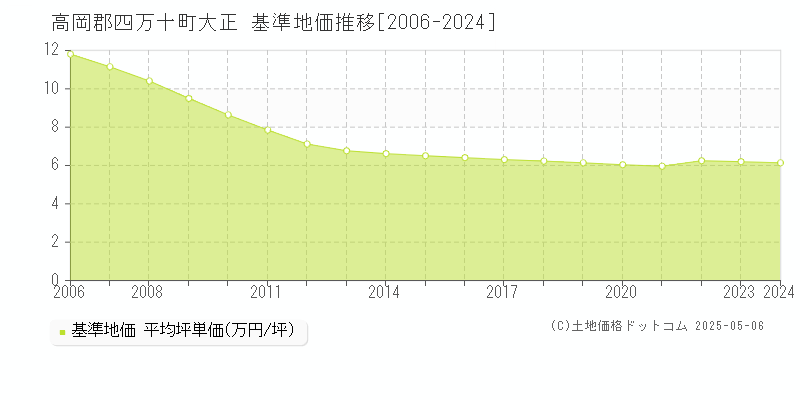 高岡郡四万十町大正の基準地価推移グラフ 