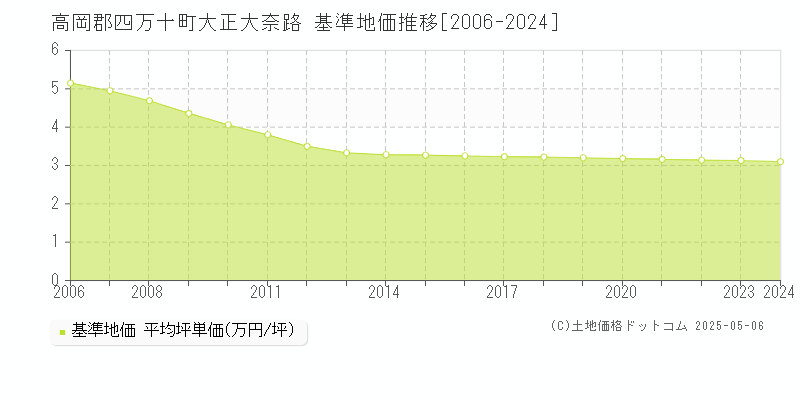 大正大奈路(高岡郡四万十町)の基準地価推移グラフ(坪単価)[2006-2024年]