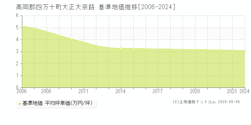 高岡郡四万十町大正大奈路の基準地価推移グラフ 