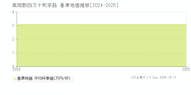高岡郡四万十町奈路の基準地価推移グラフ(坪単価)[2024-2025年]