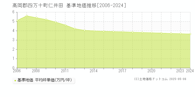 高岡郡四万十町仁井田の基準地価推移グラフ 