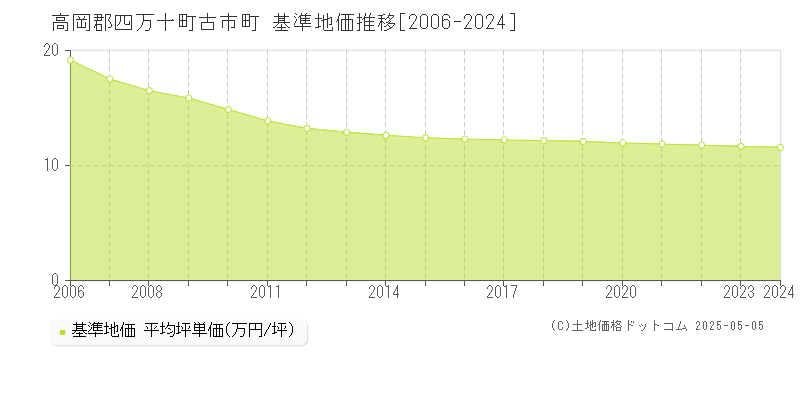 古市町(高岡郡四万十町)の基準地価推移グラフ(坪単価)[2006-2024年]