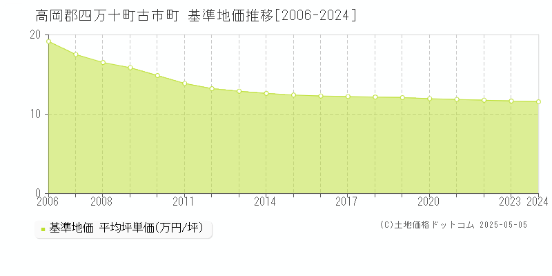 高岡郡四万十町古市町の基準地価推移グラフ 