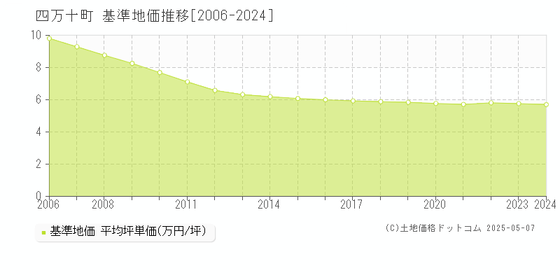 四万十町(高知県)の基準地価推移グラフ(坪単価)[2006-2024年]