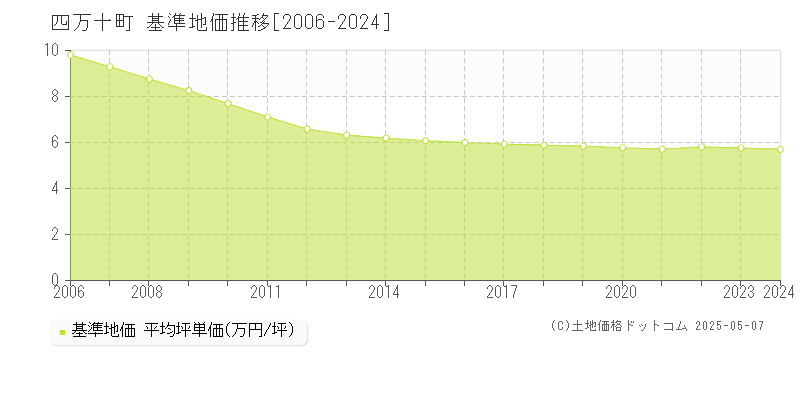 高岡郡四万十町全域の基準地価推移グラフ 