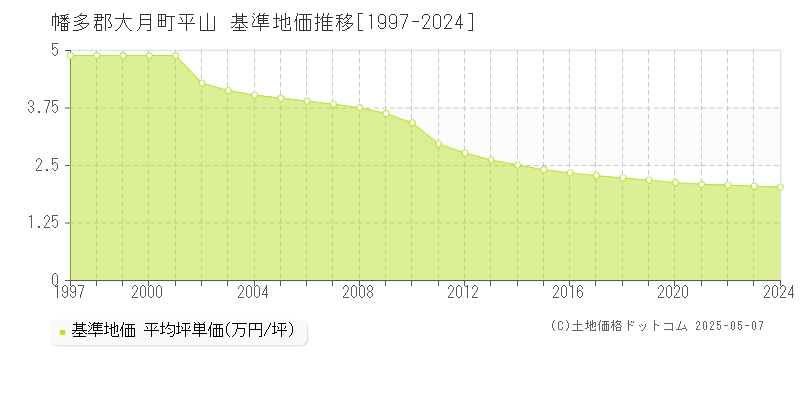 平山(幡多郡大月町)の基準地価推移グラフ(坪単価)[1997-2024年]