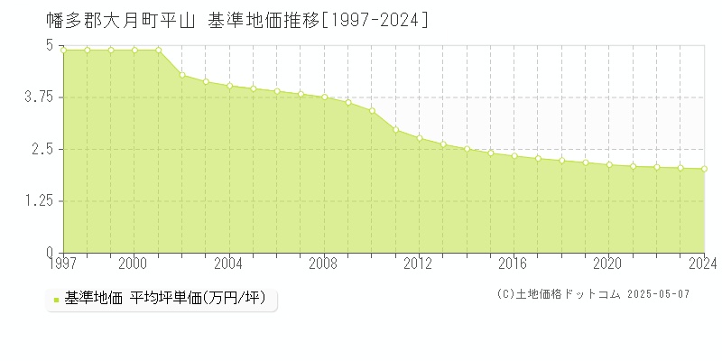 幡多郡大月町平山の基準地価推移グラフ 