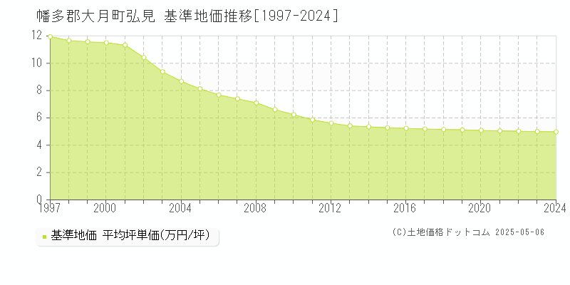 弘見(幡多郡大月町)の基準地価推移グラフ(坪単価)[1997-2024年]
