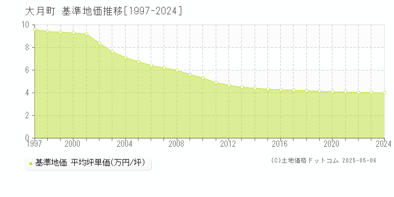 大月町(高知県)の基準地価推移グラフ(坪単価)[1997-2024年]