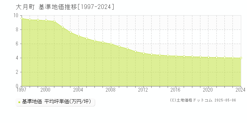 幡多郡大月町の基準地価推移グラフ 