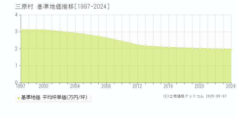 三原村(高知県)の基準地価推移グラフ(坪単価)[1997-2024年]