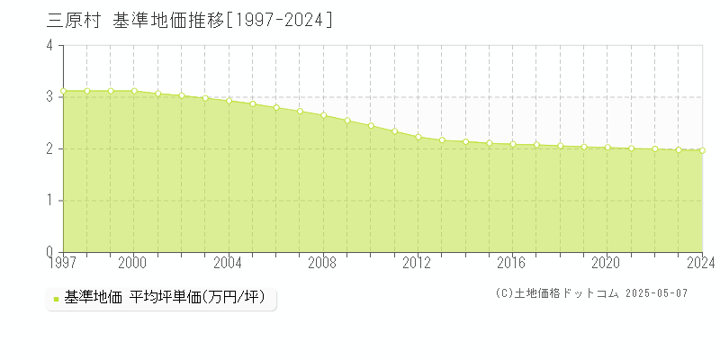 幡多郡三原村の基準地価推移グラフ 