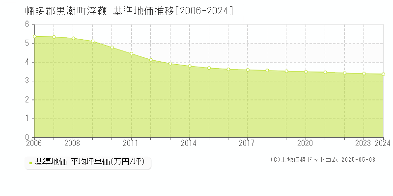 浮鞭(幡多郡黒潮町)の基準地価推移グラフ(坪単価)[2006-2024年]