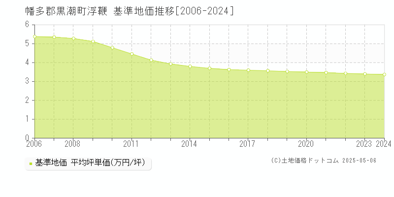 幡多郡黒潮町浮鞭の基準地価推移グラフ 