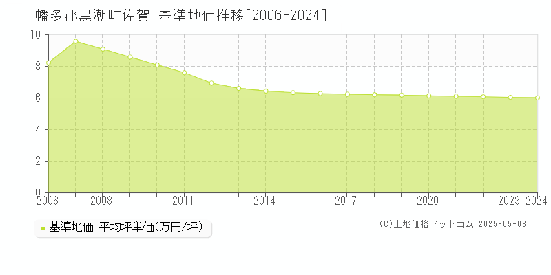 佐賀(幡多郡黒潮町)の基準地価推移グラフ(坪単価)[2006-2024年]