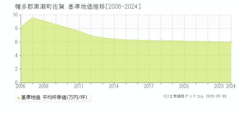 幡多郡黒潮町佐賀の基準地価推移グラフ 