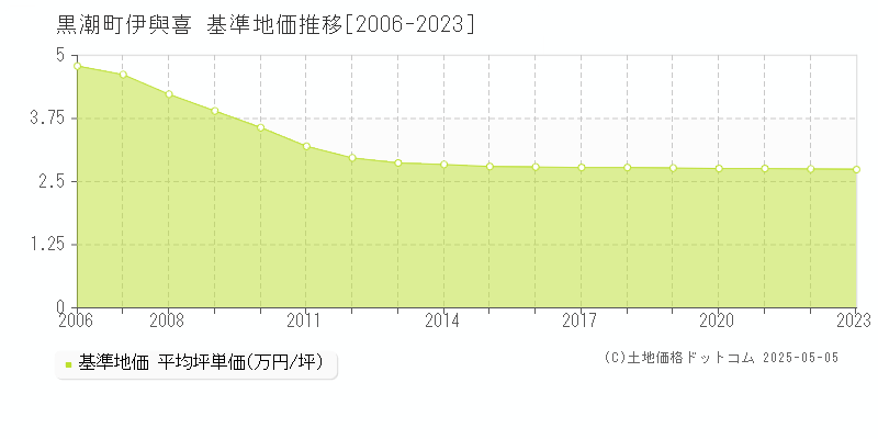 伊與喜(黒潮町)の基準地価推移グラフ(坪単価)[2006-2023年]