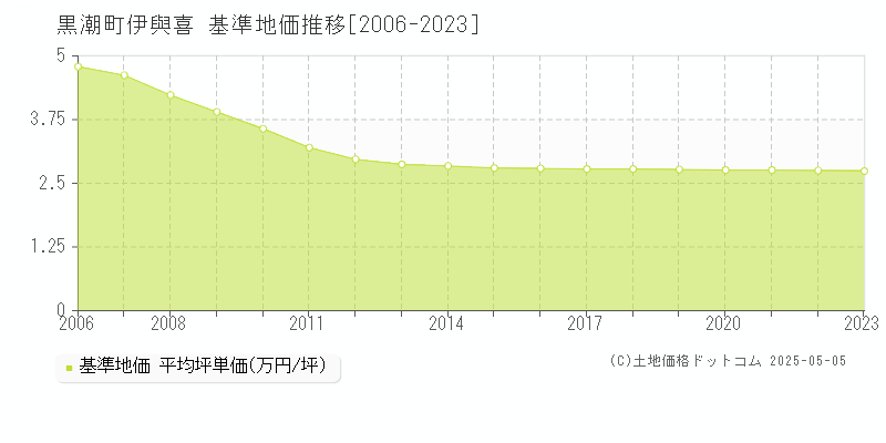 幡多郡黒潮町伊與喜の基準地価推移グラフ 