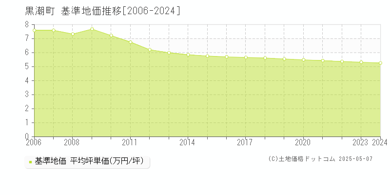 黒潮町(高知県)の基準地価推移グラフ(坪単価)[2006-2024年]