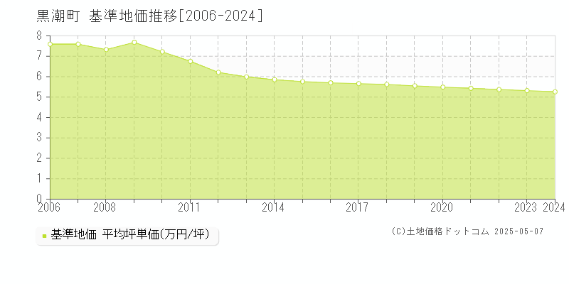 幡多郡黒潮町全域の基準地価推移グラフ 