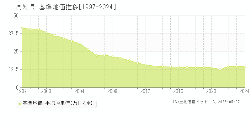 高知県の基準地価推移グラフ(坪単価)[1997-2024年]