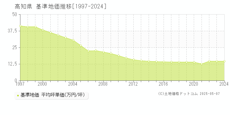 高知県の基準地価推移グラフ 