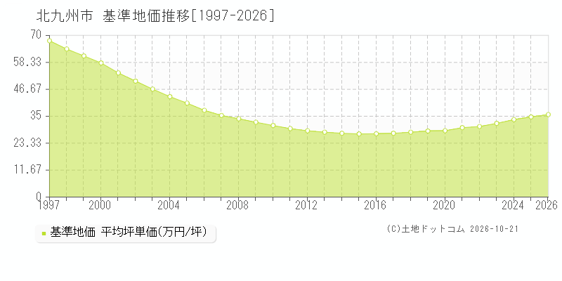 福岡県北九州市の基準地価推移グラフ(坪単価)[1997-2026年]