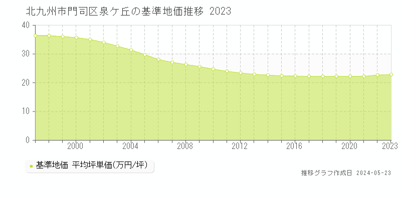 北九州市門司区泉ケ丘の基準地価推移グラフ 