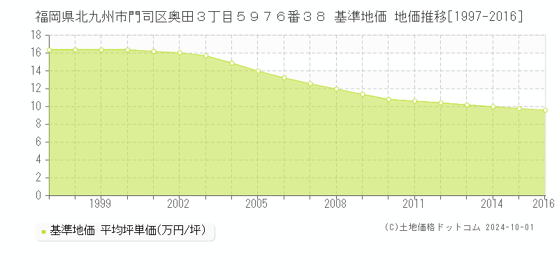 福岡県北九州市門司区奥田３丁目５９７６番３８ 基準地価 地価推移[1997-2016]