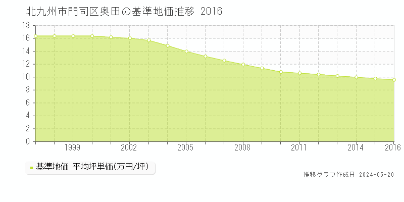 北九州市門司区奥田の基準地価推移グラフ 