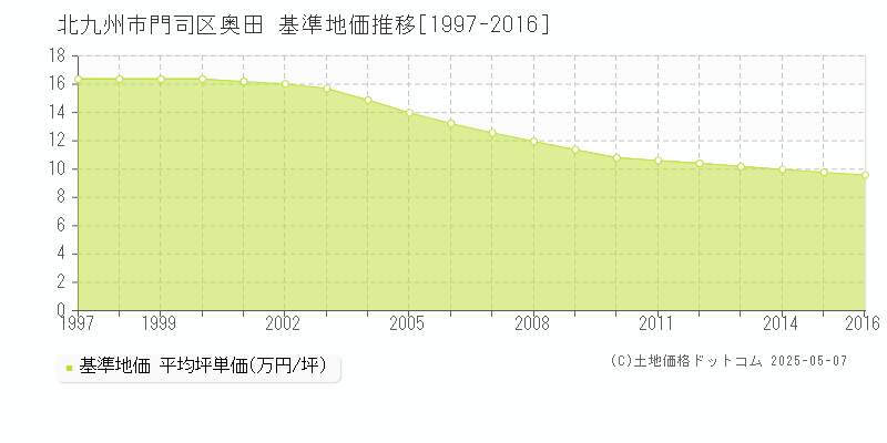 奥田(北九州市門司区)の基準地価推移グラフ(坪単価)[1997-2016年]