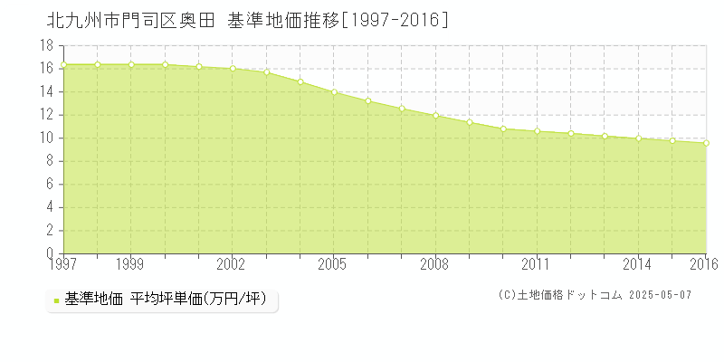 北九州市門司区奥田の基準地価推移グラフ 