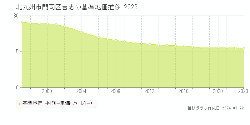 北九州市門司区吉志の基準地価推移グラフ 