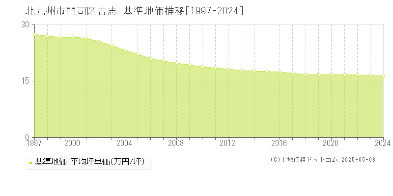 吉志(北九州市門司区)の基準地価推移グラフ(坪単価)[1997-2024年]