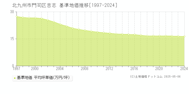 北九州市門司区吉志の基準地価推移グラフ 