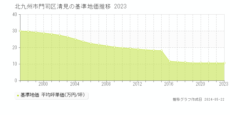 北九州市門司区清見の基準地価推移グラフ 