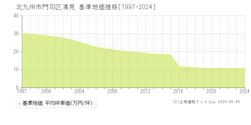 清見(北九州市門司区)の基準地価推移グラフ(坪単価)[1997-2024年]