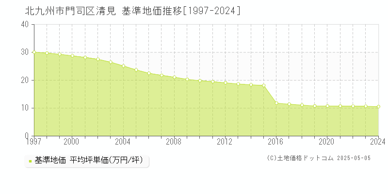 北九州市門司区清見の基準地価推移グラフ 