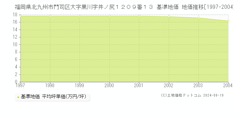 福岡県北九州市門司区大字黒川字井ノ尻１２０９番１３ 基準地価 地価推移[1997-2004]