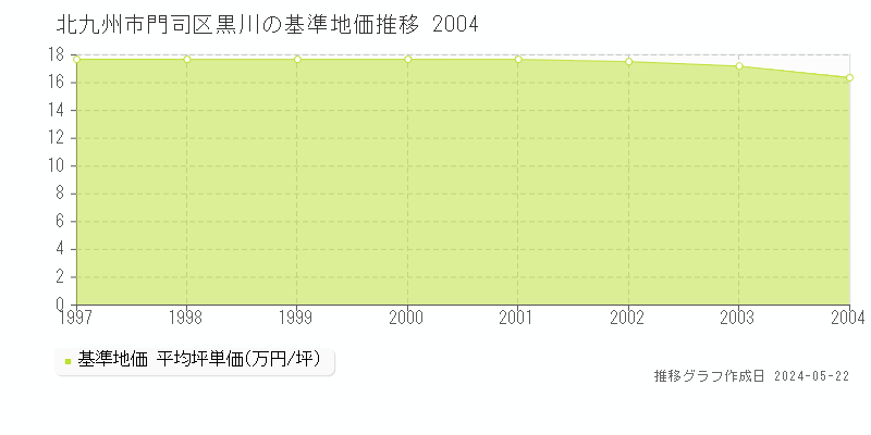北九州市門司区黒川の基準地価推移グラフ 