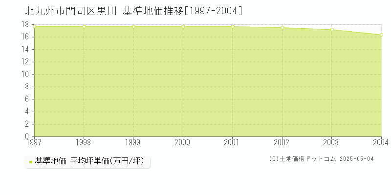黒川(北九州市門司区)の基準地価推移グラフ(坪単価)[1997-2004年]