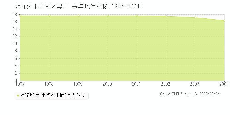 北九州市門司区黒川の基準地価推移グラフ 