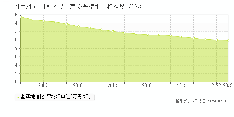 北九州市門司区黒川東の基準地価推移グラフ 